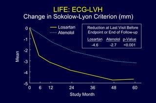 LIFE: ECG-LVH
Change in Sokolow-Lyon Criterion (mm)
Reduction at Last Visit Before
Endpoint or End of Follow-up
Losartan Atenolol p-Value
-4.6 -2.7 <0.001
0 6 12 24 36 48 60
Study Month
-5
-4
-3
-2
-1
0
Mean
Los925 ACM SL Mean 1B Dec. 26, 2002
Losartan
Atenolol
 