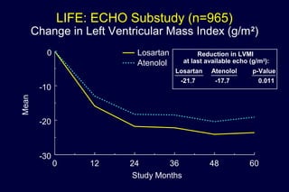 LIFE: ECHO Substudy (n=965)
Change in Left Ventricular Mass Index (g/m2
)
Reduction in LVMI
at last available echo (g/m2
):
Losartan Atenolol p-Value
-21.7 -17.7 0.011
0 12 24 36 48 60
Study Months
-30
-20
-10
0
Mean
Los925 ACM LVH Change Oct. 29, 2002
Losartan
Atenolol
 