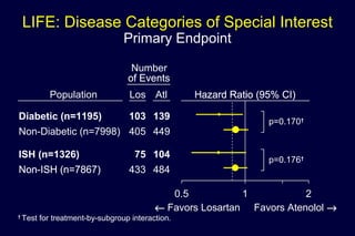 LIFE: Disease Categories of Special Interest
Primary Endpoint
0.5 1 2
← Favors Losartan Favors Atenolol →
Hazard Ratio (95% CI)Hazard Ratio (95% CI)Hazard Ratio (95% CI)Hazard Ratio (95% CI)Hazard Ratio (95% CI)Hazard Ratio (95% CI)Hazard Ratio (95% CI)Hazard Ratio (95% CI)Hazard Ratio (95% CI)Hazard Ratio (95% CI)Hazard Ratio (95% CI)Hazard Ratio (95% CI)Hazard Ratio (95% CI)Hazard Ratio (95% CI)Hazard Ratio (95% CI)Hazard Ratio (95% CI)Hazard Ratio (95% CI)Hazard Ratio (95% CI)Hazard Ratio (95% CI)Hazard Ratio (95% CI)Hazard Ratio (95% CI)Hazard Ratio (95% CI)Hazard Ratio (95% CI)
Diabetic (n=1195)
Non-Diabetic (n=7998)
ISH (n=1326)
Non-ISH (n=7867)Non-ISH (n=7867)Non-ISH (n=7867)Non-ISH (n=7867)Non-ISH (n=7867)Non-ISH (n=7867)Non-ISH (n=7867)Non-ISH (n=7867)Non-ISH (n=7867)Non-ISH (n=7867)Non-ISH (n=7867)Non-ISH (n=7867)Non-ISH (n=7867)Non-ISH (n=7867)Non-ISH (n=7867)Non-ISH (n=7867)Non-ISH (n=7867)Non-ISH (n=7867)Non-ISH (n=7867)Non-ISH (n=7867)
Los925 ACM heb all-diab-ish 3 Dec. 9, 2002
Population Los
103
405
75
433
Atl
139
449
104
484
Number
of Eventsof Eventsof Eventsof Eventsof Eventsof Eventsof Eventsof Events
p=0.170†
p=0.176†
†
Test for treatment-by-subgroup interaction.
 