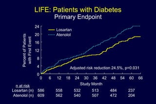 LIFE: Patients with Diabetes
Primary Endpoint
0 6 12 18 24 30 36 42 48 54 60 66
Study Month
0
4
8
12
16
20
24
withFirstEvent Losartan
Atenolol
Los925 ACM Diabetes composite Dec. 24, 2002
Adjusted risk reduction 24.5%, p=0.031
n at risk
Losartan (n) 586 558 532 513 484 237
Atenolol (n) 609 562 540 507 472 204
PercentofpatientsPatients
 