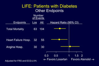LIFE: Patients with Diabetes
Other Endpoints
0.3 0.5 1 1.5 2
← Favors Losartan Favors Atenolol →
Hazard Ratio (95% CI)Hazard Ratio (95% CI)Hazard Ratio (95% CI)Hazard Ratio (95% CI)Hazard Ratio (95% CI)Hazard Ratio (95% CI)Hazard Ratio (95% CI)Hazard Ratio (95% CI)Hazard Ratio (95% CI)Hazard Ratio (95% CI)Hazard Ratio (95% CI)Hazard Ratio (95% CI)Hazard Ratio (95% CI)Hazard Ratio (95% CI)Hazard Ratio (95% CI)Hazard Ratio (95% CI)Hazard Ratio (95% CI)Hazard Ratio (95% CI)Hazard Ratio (95% CI)Hazard Ratio (95% CI)
Total Mortality
Heart Failure Hosp.
Angina Hosp.Angina Hosp.Angina Hosp.Angina Hosp.Angina Hosp.Angina Hosp.Angina Hosp.Angina Hosp.Angina Hosp.Angina Hosp.Angina Hosp.Angina Hosp.Angina Hosp.Angina Hosp.Angina Hosp.Angina Hosp.Angina Hosp.Angina Hosp.
Los925 ACM heb Diab 2B2 Dec. 11, 2002
Endpoints Los
63
32
30
Atl
104
55
30
Number
of Eventsof Eventsof Eventsof Eventsof Eventsof Eventsof Eventsof Events
Adjusted for FRS and ECG-LVH.
 