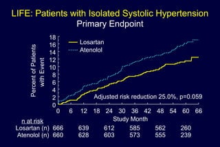 LIFE: Patients with Isolated Systolic Hypertension
Primary Endpoint
0 6 12 18 24 30 36 42 48 54 60 66
Study Month
0
2
4
6
8
10
12
14
16
18
PercentofPatients
Losartan (n) 666 639 612 585 562 260
n at risk
Atenolol (n) 660 628 603 573 555 239
withEvent
Los925 ACM ISH Subset 1 Dec. 24, 2002
Adjusted risk reduction 25.0%, p=0.059
Losartan
Atenolol
 