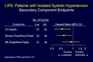 LIFE: Patients with Isolated Systolic Hypertension
Secondary Component Endpoints
0.3 0.5 1 1.5 2
Favors Favors
Hazard Ratio (95% CI)Hazard Ratio (95% CI)Hazard Ratio (95% CI)Hazard Ratio (95% CI)Hazard Ratio (95% CI)Hazard Ratio (95% CI)Hazard Ratio (95% CI)Hazard Ratio (95% CI)Hazard Ratio (95% CI)Hazard Ratio (95% CI)Hazard Ratio (95% CI)Hazard Ratio (95% CI)Hazard Ratio (95% CI)Hazard Ratio (95% CI)Hazard Ratio (95% CI)Hazard Ratio (95% CI)Hazard Ratio (95% CI)Hazard Ratio (95% CI)
← Losartan Atenolol →
Endpoints Los
27
32
31
Atl
52
56
36
No. of EventsNo. of EventsNo. of EventsNo. of EventsNo. of EventsNo. of EventsNo. of Events
Los925 ACM HEB ISH 3B1A Dec. 24, 2002
CV Death
Stroke (Fatal/Non-Fatal)
MI (Fatal/Non-Fatal)MI (Fatal/Non-Fatal)MI (Fatal/Non-Fatal)MI (Fatal/Non-Fatal)MI (Fatal/Non-Fatal)MI (Fatal/Non-Fatal)MI (Fatal/Non-Fatal)MI (Fatal/Non-Fatal)MI (Fatal/Non-Fatal)MI (Fatal/Non-Fatal)MI (Fatal/Non-Fatal)MI (Fatal/Non-Fatal)MI (Fatal/Non-Fatal)MI (Fatal/Non-Fatal)MI (Fatal/Non-Fatal)MI (Fatal/Non-Fatal)
Adjusted for FRS and ECG-LVH.
 