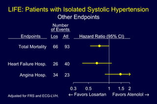 LIFE: Patients with Isolated Systolic Hypertension
Other Endpoints
0.3 0.5 1 1.5 2
← Favors Losartan Favors Atenolol →
Hazard Ratio (95% CI)Hazard Ratio (95% CI)Hazard Ratio (95% CI)Hazard Ratio (95% CI)Hazard Ratio (95% CI)Hazard Ratio (95% CI)Hazard Ratio (95% CI)Hazard Ratio (95% CI)Hazard Ratio (95% CI)Hazard Ratio (95% CI)Hazard Ratio (95% CI)Hazard Ratio (95% CI)Hazard Ratio (95% CI)Hazard Ratio (95% CI)Hazard Ratio (95% CI)Hazard Ratio (95% CI)Hazard Ratio (95% CI)Hazard Ratio (95% CI)Hazard Ratio (95% CI)Hazard Ratio (95% CI)
→
Total Mortality
Heart Failure Hosp.
Angina Hosp.
Endpoints Los
66
26
34
Atl
93
40
23
Number
of Eventsof Eventsof Events
Los925 ACM heb ISH 3B2 Dec. 23, 2002
Adjusted for FRS and ECG-LVH.
 