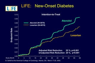 Intention-to-Treat
LIFE: New-Onset Diabetes
Losartan
Atenolol
Atenolol (N=3979)
Losartan (N=4019)
Study Month 0 6 12 18 24 30 36 42 48 54 60 66
0.00
0.01
0.02
0.03
0.04
0.05
0.06
0.07
0.08
0.09
0.10
Adjusted Risk Reduction 25 %, p<0.001
Unadjusted Risk Reduction 25 %, p<0.001
B. Dahlöf at the American College of Cardiology, Atlanta, GA, March 17-20, 2002.
EndpointRate
 