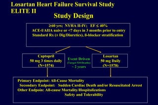 Study DesignStudy Design
Losartan Heart Failure Survival Study
ELITE II
≥60 yrs; NYHA II-IV; EF60 yrs; NYHA II-IV; EF ≤ 40%40%
ACE-I/AIIA naive or <7 days in 3 months prior to entryACE-I/AIIA naive or <7 days in 3 months prior to entry
Standard Rx (± Dig/Diuretics), ß-blocker stratificationStandard Rx (± Dig/Diuretics), ß-blocker stratification
CaptoprilCaptopril
50 mg 3 times daily50 mg 3 times daily
(N=1574)(N=1574)
Primary Endpoint: All-Cause MortalityPrimary Endpoint: All-Cause Mortality
Secondary Endpoint: Sudden Cardiac Death and/or Resuscitated ArrestSecondary Endpoint: Sudden Cardiac Death and/or Resuscitated Arrest
Other Endpoin: All-cause Mortality/HospitalizationsOther Endpoin: All-cause Mortality/Hospitalizations
Safety and TolerabilitySafety and Tolerability
Event DrivenEvent Driven
(Target 510 Deaths)(Target 510 Deaths)
~ 2 years~ 2 years
LosartanLosartan
50 mg Daily50 mg Daily
(N=1578)(N=1578)
 