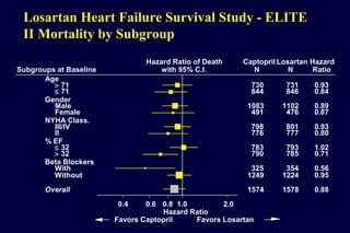 Losartan Heart Failure Survival Study - ELITE
II Mortality by Subgroup
Hazard Ratio
Age
Gender
NYHA Class.
% EF
Beta Blockers
Overall
> 71
≤ 71
Male
Female
III/IV
II
≤ 32
> 32
With
Without
731
846
1102
476
801
777
793
785
354
1224
1578
730
844
1083
491
798
776
783
790
325
1249
1574
0.93
0.84
0.89
0.87
0.93
0.80
1.02
0.71
0.56
0.95
0.88
N N
Hazard
Ratio
LosartanCaptopril
1.00.80.60.4 2.0
Hazard Ratio of Death
with 95% C.I.Subgroups at Baseline
Favors Captopril Favors Losartan
 