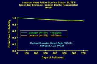 Losartan Heart Failure Survival Study - ELITE II
Secondary Endpoint: Sudden Death / Resuscitated
Arrest
0 100 200 300 400 500 600 700
Days of Follow-up
0.0
0.2
0.4
0.6
0.8
1.0
Event-FreeProbability
LosartanLosartan (N=1578)(N=1578) 142 Events142 Events
CaptoprilCaptopril (N=1574)(N=1574) 115 Events115 Events
Captopril/Losartan Hazard Ratio (95% C.I.):Captopril/Losartan Hazard Ratio (95% C.I.):
0.80 (0.63, 1.03) P=0.080.80 (0.63, 1.03) P=0.08
 