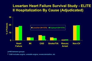 Losartan Heart Failure Survival Study - ELITE
II Hospitalization By Cause (Adjudicated)
0
10
20
30
Heart
Failure
MI CAD Stroke/TIA Resusc
Arrest
Non-CV
%ofPatients
Losartan (N=1578) Captopril (N=1574)
p=NS between groupsp=NS between groups
##
## CAD includes angina, unstable angina, revascularization, etcCAD includes angina, unstable angina, revascularization, etc
 
