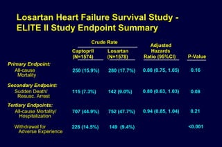 Losartan Heart Failure Survival Study -
ELITE II Study Endpoint Summary
Crude Rate
Losartan
(N=1578)
Captopril
(N=1574)
Adjusted
Hazards
Ratio (95%CI)
All-cause
Mortality
280 (17.7%)250 (15.9%) 0.88 (0.75, 1.05)
All-cause Mortality/
Hospitalization
752 (47.7%)707 (44.9%) 0.94 (0.85, 1.04)
Sudden Death/
Resusc. Arrest
142 (9.0%)115 (7.3%) 0.80 (0.63, 1.03)
Primary Endpoint:
Secondary Endpoint:
Tertiary Endpoints:
P-Value
0.16
0.21
0.08
Withdrawal for
Adverse Experience
149 (9.4%)228 (14.5%) <0.001
 