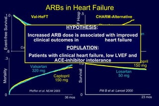 ARBs in Heart Failure
Val-HeFT CHARM-Alternative
VALIANT ELITE-2
Valsartan
320 mg
Placebo
Candesartan
32 mg
Placebo
Captopril
150 mg
Losartan
50 mg
Captopril
150 mg
Survival
Event-freeSurvival
CVDeathorHFHosp
Mortality
Pfeffer et al. NEJM 2003 Pitt B et al: Lancet 2000
Granger et al: Lancet 2003Cohn et al: NEJM 2001
Valsartan
320mg
0
.3
1.0
0
1.0
.6
.5
0
23 mos
42 mos27 mos
36 mos
HYPOTHESIS:
Increased ARB dose is associated with improved
clinical outcomes in heart failure
POPULATION:
Patients with clinical heart failure, low LVEF and
ACE-inhibitor intolerance
 