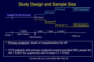 Study Design and Sample Size
Screen Open Titration
Follow-up
50 mg qd + P
2 weeks
Randomization
50 mg qd
100 mg qd
50 mg qd +P
1 week 1 week (1 week)
150 mg qd
Losartan 12.5 mg- 25 mg qd
• Primary endpoint: death or hospitalization for HF
• 1710 patients with primary endpoint events provided 95% power for
HR = 0.837 for superiority with 2-sided  = 0.043
150 mg group
50 mg group
Konstam MA et al, Lancet 2009; 374: 1840–48
 