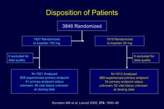 Disposition of Patients
N=1913 Analyzed
889 experienced primary endpoint
54 primary endpoint status
unknown; 62 vital status unknown
at closing date
6 excluded for
data quality
1919 Randomized
to losartan 50 mg
3846 Randomized
1927 Randomized
to losartan 150 mg
6 excluded for
data quality
N=1921 Analyzed
828 experienced primary endpoint
41 primary endpoint status
unknown; 48 vital status unknown
at closing date
Konstam MA et al, Lancet 2009; 374: 1840–48
 