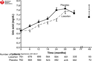 Mean uric acid level during follow-up among patients in the losartan and placebo groups.
Yan Miao et al. Hypertension. 2011;58:2-7
 