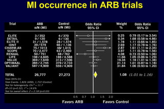 MI occurrence in ARB trials
 