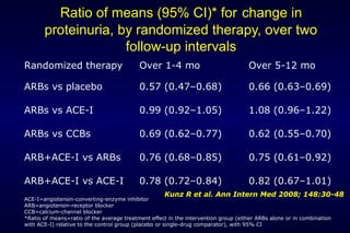 Kunz R et al. Ann Intern Med 2008; 148:30-48
Ratio of means (95% CI)* for change in
proteinuria, by randomized therapy, over two
follow-up intervals
Randomized therapy Over 1-4 mo Over 5-12 mo
ARBs vs placebo 0.57 (0.47–0.68) 0.66 (0.63–0.69)
ARBs vs ACE-I 0.99 (0.92–1.05) 1.08 (0.96–1.22)
ARBs vs CCBs 0.69 (0.62–0.77) 0.62 (0.55–0.70)
ARB+ACE-I vs ARBs 0.76 (0.68–0.85) 0.75 (0.61–0.92)
ARB+ACE-I vs ACE-I 0.78 (0.72–0.84) 0.82 (0.67–1.01)
ACE-I=angiotensin-converting-enzyme inhibitor
ARB=angiotensin-receptor blocker
CCB=calcium-channel blocker
*Ratio of means=ratio of the average treatment effect in the intervention group (either ARBs alone or in combination
with ACE-I) relative to the control group (placebo or single-drug comparator), with 95% CI
 