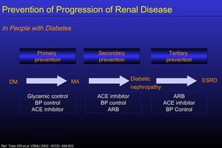 Prevention of Progression of Renal Disease
Primary
prevention
Primary
prevention
Secondary
prevention
Secondary
prevention
Tertiary
prevention
Tertiary
prevention
Glycemic control
BP control
ACE inhibitor
Glycemic control
BP control
ACE inhibitor
ACE inhibitor
BP control
ARB
ACE inhibitor
BP control
ARB
ARB
ACE inhibitor
BP Control
ARB
ACE inhibitor
BP Control
ESRDMADM
Diabetic
nephropathy
Ref. Tobe SW et al. CMAJ 2002; 167(5): 499-503
In People with Diabetes
 