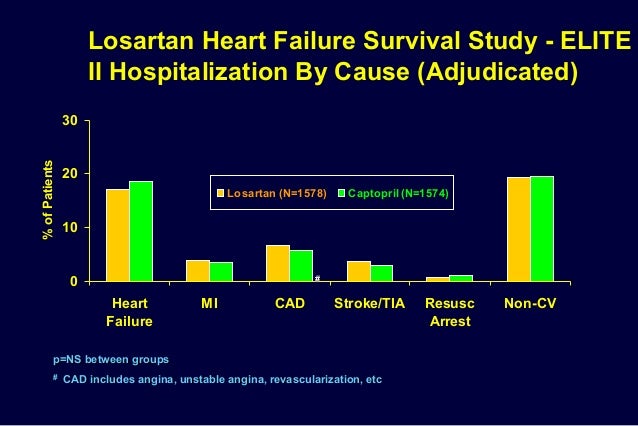 Cozaar ace inhibitor to work