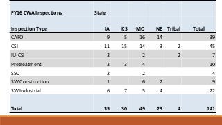 FY16 CWA Inspections State
Inspection Type IA KS MO NE Tribal Total
CAFO 9 5 16 14 39
CSI 11 15 14 3 2 45
IU-CSI 3 2 2 7
Pretreatment 3 3 4 10
SSO 2 2 4
SW Construction 1 6 2 9
SW Industrial 6 7 5 4 22
Total 35 30 49 23 4 141
 