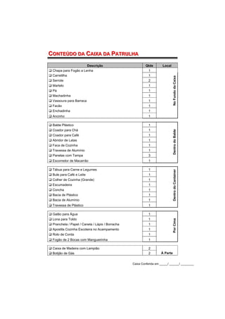 CONTEÚDO DA CAIIXA DA PATRULHA
CONTEÚDO DA CA XA DA PATRULHA
                      Descrição                          Qtde        Local
 Chapa para Fogão a Lenha                                 1
 Carretilha                                               1




                                                                             No Fundo da Caixa
 Serrote                                                   2
 Martelo                                                   1
 Pá                                                        1
 Machadinha                                                1
 Vassoura para Barraca                                     1
 Facão                                                     1
 Enchadinha                                                1
 Ancinho                                                   1

 Balde Plástico                                            1
 Coador para Chá                                           1




                                                                             Dentro do Balde
 Coador para Café                                          1
 Abridor de Latas                                          1
 Faca de Cozinha                                           1
 Travessa de Alumínio                                      1
 Panelas com Tampa                                         3
 Escorredor de Macarrão                                    1

 Tábua para Carne e Legumes                                1
 Bule para Café e Leite                                    1                 Dentro do Cantainer
 Colher de Cozinha (Grande)                                1
 Escumadeira                                               1
 Concha                                                    1
 Bacia de Plástico                                         1
 Bacia de Alumínio                                         1
 Travessa de Plástico                                      1

 Galão para Água                                           1
 Lona para Toldo                                           1
                                                                             Por Cima




 Prancheta / Papel / Caneta / Lápis / Borracha             1
 Apostila Cozinha Escoteira no Acampamento                 1
 Rolo de Corda                                             1
 Fogão de 2 Bocas com Mangueirinha                         1

 Caixa de Madeira com Lampião                              2
 Botijão de Gás                                            2        À Parte


                                                 Caixa Conferida em _____/ ______/ ________
 