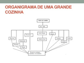 ORGANIGRAMA DE UMA GRANDE
COZINHA
 