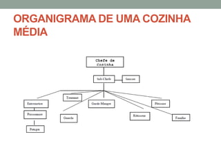 ORGANIGRAMA DE UMA COZINHA
MÉDIA
 