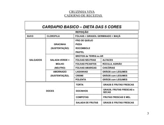 CRUZINHA VIVA
                             CADERNO DE RECEITAS


            CARDAPIO BASICO – DIETA DAS 5 CORES
                                  REFEIÇÃO
SUCO          CLOROFILA           FOLHAS + GIRASOL GERMINADO + MAÇÃ
                                  PÃO DE QUEIJO
                  GRACINHA        PIZZA
                (SUSTENTAÇÃO)     ROCOMBOLE
                                  PASTEL
                                  BROTOS de TERRA ou AR
 SALGADOS       SALADA VERDE +    FOLHAS NEUTRAS      ALFACES
                     MOLHO        FOLHAS PICANTES     RÚCULA, AGRIÃO
                     (NEUTRO)     FOLHAS AMARGAS      CHICÓRIAS
                  AMORNADO        LASANHAS            GRÃOS com LEGUMES
                (SUSTENTAÇÃO).    CREME               GRÃOS com LEGUMES
                                  POLENTA             GRÃOS com LEGUMES

                                  TORTA                   GRAOS E FRUTAS FRESCAS

                                                          GRAOS, FRUTAS FRESCAS e
             DOCES                DOCINHOS
                                                          SECAS

                                  COMPOTAS                FRUTAS FRESCAS E MEL

                                  SALADA DE FRUTAS        GRAOS E FRUTAS FRESCAS




                                                                                    3
 