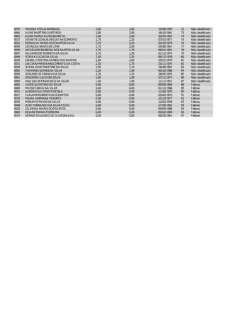 0074 MARINA EMILIA BARBOZA 3,00 2,00 19/08/1959 72 Não classificado
0006 ALINE MARTINS SANTIAGO 3,00 2,00 18/10/1981 73 Não classificado
0005 ALINE MARIA ALVES BARRETO 3,00 2,00 30/04/1987 74 Não classificado
0037 IVONETE GONCALVESDO NASCIMENTO 2,75 2,25 07/02/1977 75 Não classificado
0022 EDINALVA MARIA DOSSANTOS SILVA 2,75 2,25 20/10/1979 76 Não classificado
0054 LEONILSA NEVESDE LIMA 2,75 2,00 29/08/1967 77 Não classificado
0040 JACKELINE BARBOSA DOS SANTOS SILVA 2,75 1,75 08/01/1981 78 Não classificado
0097 GILVANEIDE ROBERTA DA SILVA 2,75 1,25 01/12/1975 79 Não classificado
0049 JOSEFA LUCAS DA SILVA 2,50 2,25 09/12/1978 80 Não classificado
0039 IZABEL CRISTINA GOMES DOS SANTOS 2,50 2,00 24/01/1979 81 Não classificado
0031 IJACIARA MARIA NASCIMENTO DA COSTA 2,50 1,75 25/11/1970 82 Não classificado
0044 JOANA DARC MARTINS DA SILVA 2,50 1,75 18/09/1981 83 Não classificado
0092 THAMIRIS GOMESDA SILVA 2,25 1,50 09/10/1988 84 Não classificado
0050 JOSIANE DE FRANCA DA SILVA 2,25 1,25 28/05/1976 85 Não classificado
0091 SEVERINA LUCIA DA SILVA 2,00 1,50 27/11/1974 86 Não classificado
0009 ANA DACIA FRANCISCA DA SILVA 1,50 1,00 11/11/1957 87 Não classificado
0056 LOIDE QUINTINO DA SILVA 0,00 0,00 09/09/1960 88 Faltoso
0080 MOISES BADU DA SILVA 0,00 0,00 01/12/1968 89 Faltoso
0015 AURIMACIA LOPES PORTELA 0,00 0,00 11/04/1970 90 Faltoso
0017 CLAUDIA ROBERTA DOS SANTOS 0,00 0,00 20/02/1972 91 Faltoso
0070 MARIA GERMANA TENORIO 0,00 0,00 22/10/1977 92 Faltoso
0079 MIRIAM OTAVIO DA SILVA 0,00 0,00 12/02/1978 93 Faltoso
0048 JOSE FERNANDO DA SILVA FILHO 0,00 0,00 27/09/1982 94 Faltoso
0029 GILVANIA MARIA DOSSANTOS 0,00 0,00 09/09/1988 95 Faltoso
0083 REJANE MARIA FERREIRA 0,00 0,00 09/02/1989 96 Faltoso
0019 DENNIS EDUARDO DE OLIVEIRA LEAL 0,00 0,00 08/05/1991 97 Faltoso
 