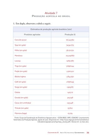 Cozinheiro 2 Arco Ocupacional Gastronomia	 39
Atividade 7
Produção agrícola no brasil
1.	Em dupla, observem a tabela a seguir.
Estimativa de produção agrícola brasileira (2011)
Produtos agrícolas Produção (t)
Cana-de-açúcar 715 143 562
Soja (em grão) 74 941 773
Milho (em grão) 56 271 772
Mandioca 25 329 667
Laranja 19 831 787
Trigo (em grão) 5 696 244
Feijão (em grão) 3 500 422
Batata-inglesa 3 844 750
Café (em grão) 2 658 049
Sorgo (em grão) 1 909 187
Cebola 1 403 171
Cevada (em grão) 303 748
Cacau (em amêndoa) 245 448
Triticale (em grão) 137 612
Mamona (baga) 115 274
Fonte: Grupo de Coordenação de Estatísticas Agropecuárias – GCEA/IBGE, DPE, COAGRO. Levantamento
Sistemático da Produção Agrícola, agosto de 2010. Disponível em: http://www.ibge.gov.br/home/estatistica/
indicadores/agropecuaria/lspa/lspa_201203.pdf. Acesso em: 15 maio 2012.
 