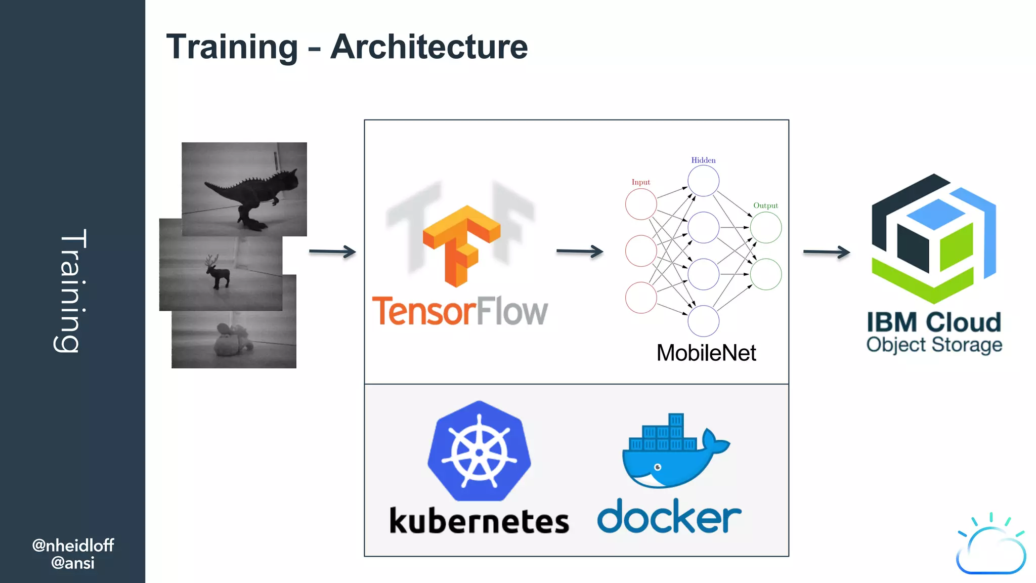 Training Training – Architecture
MobileNet
@nheidloff
@ansi