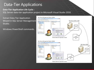 containing all of the database’s schema, dependant objects, and deployment requirements