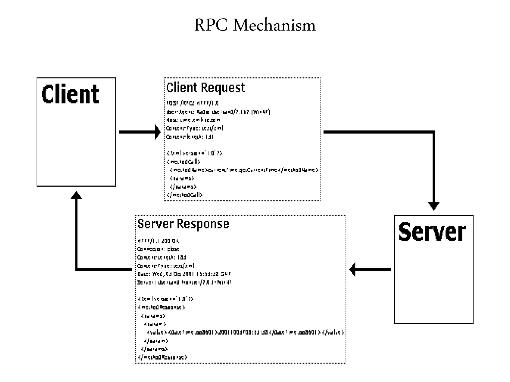 RPC Mechanism
 