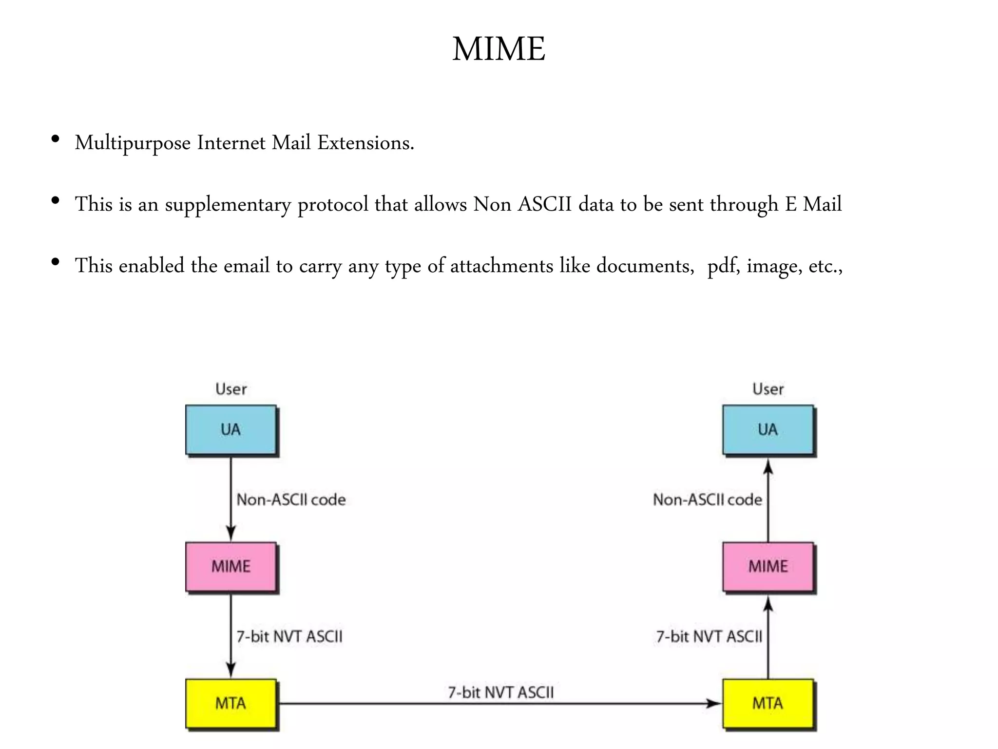 MIME
• Multipurpose Internet Mail Extensions.
• This is an supplementary protocol that allows Non ASCII data to be sent through E Mail
• This enabled the email to carry any type of attachments like documents, pdf, image, etc.,
 