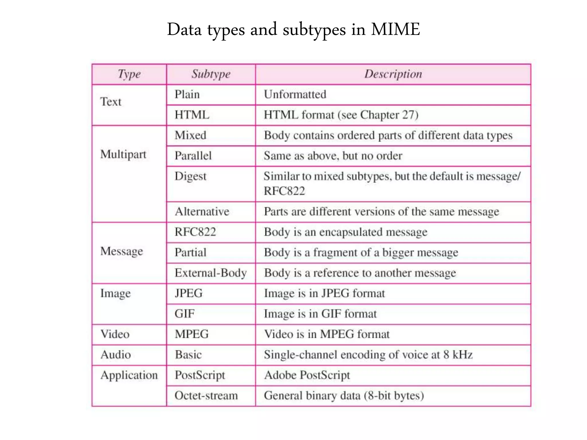 Data types and subtypes in MIME
 