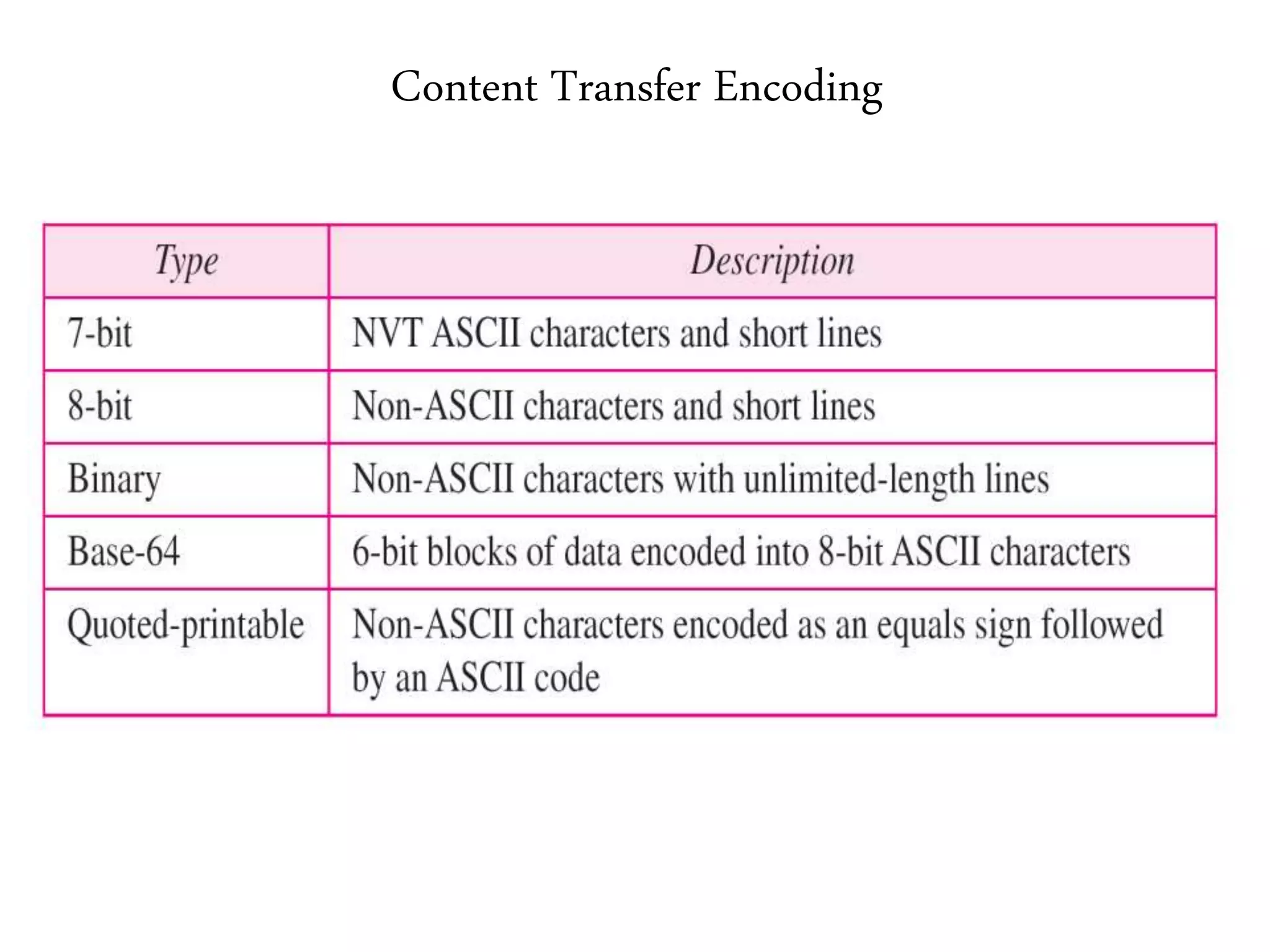 Content Transfer Encoding
 