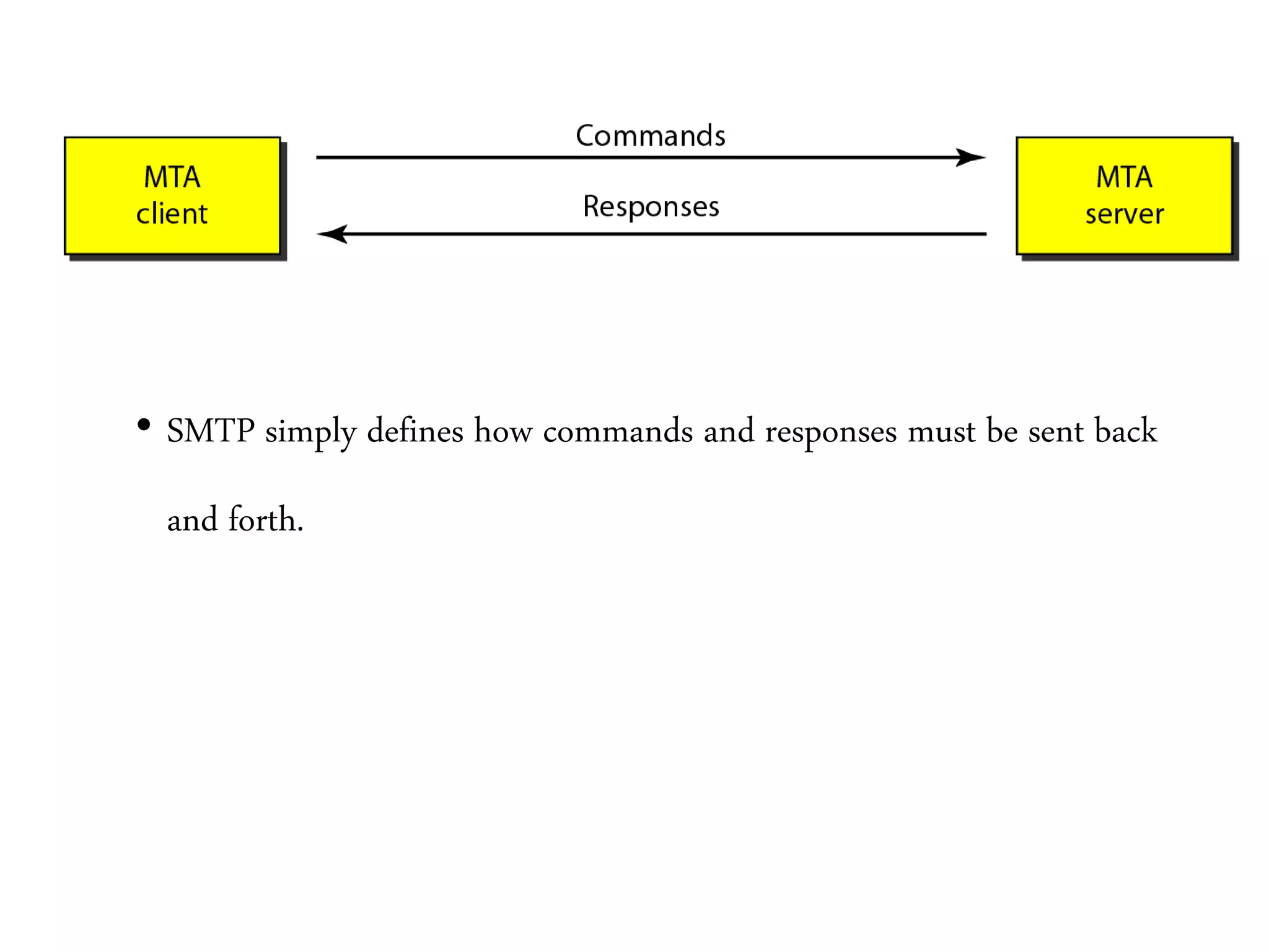 • SMTP simply defines how commands and responses must be sent back
and forth.
 