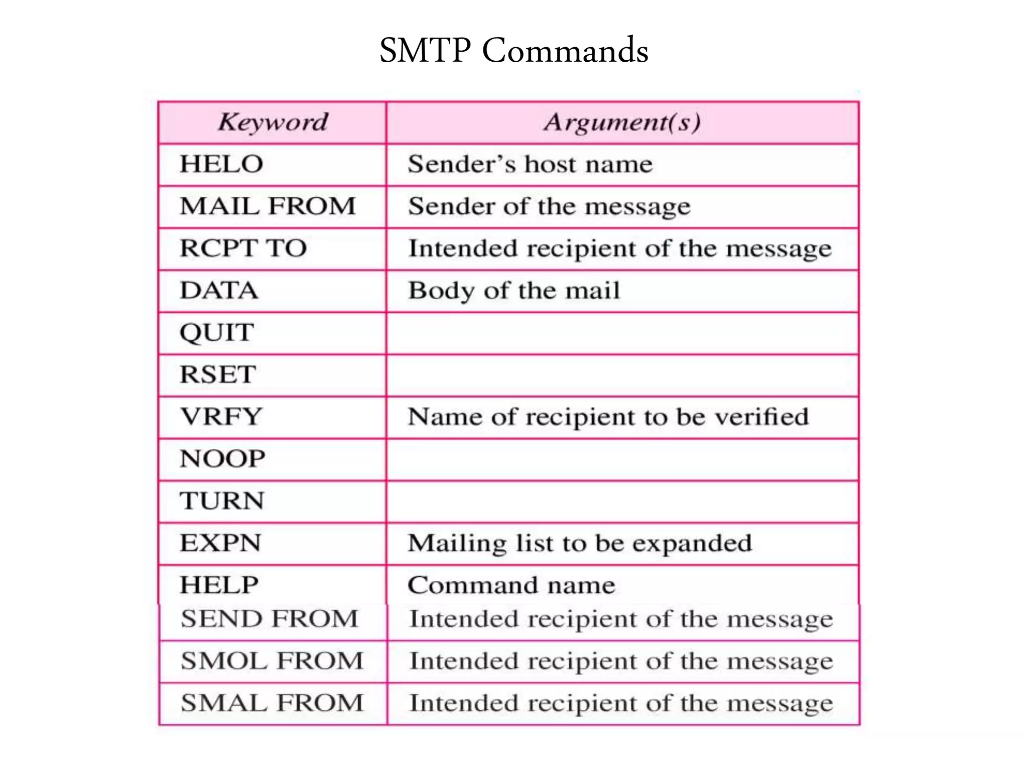 SMTP Commands
 