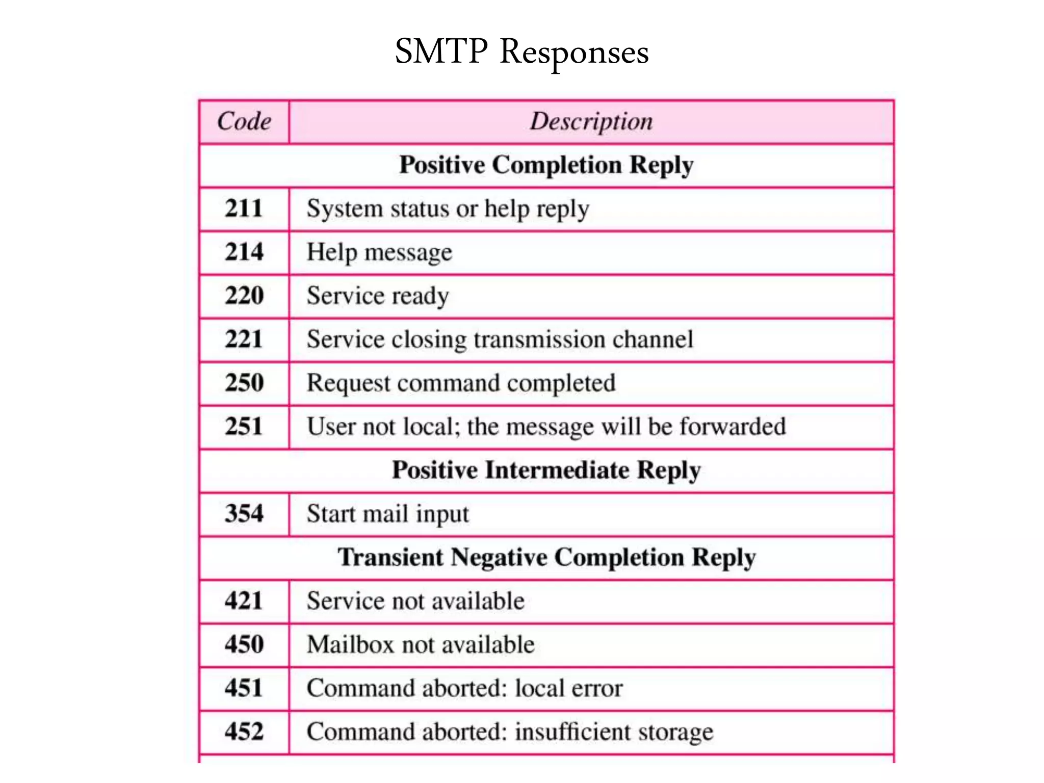 SMTP Responses
 