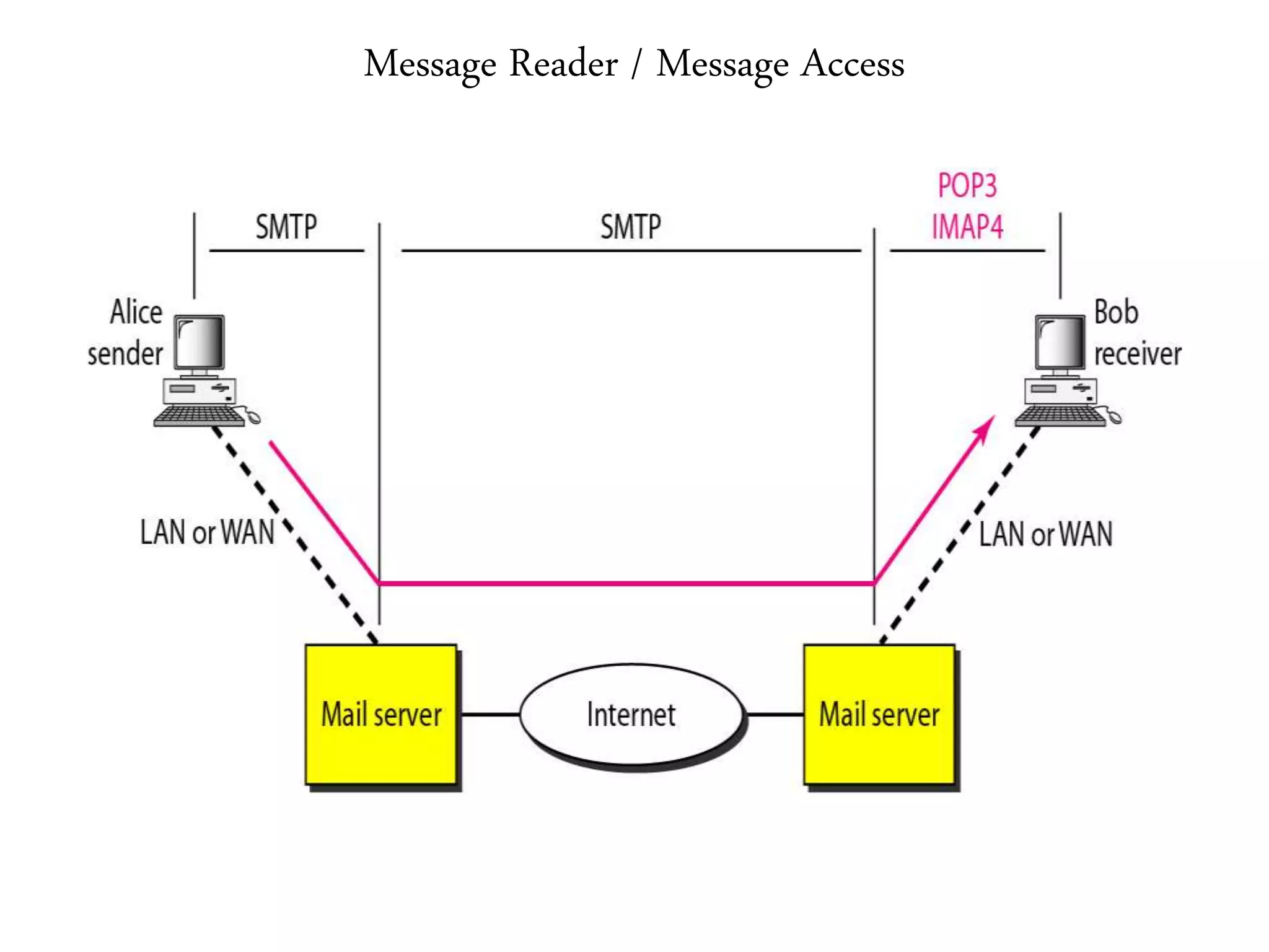 Message Reader / Message Access
 