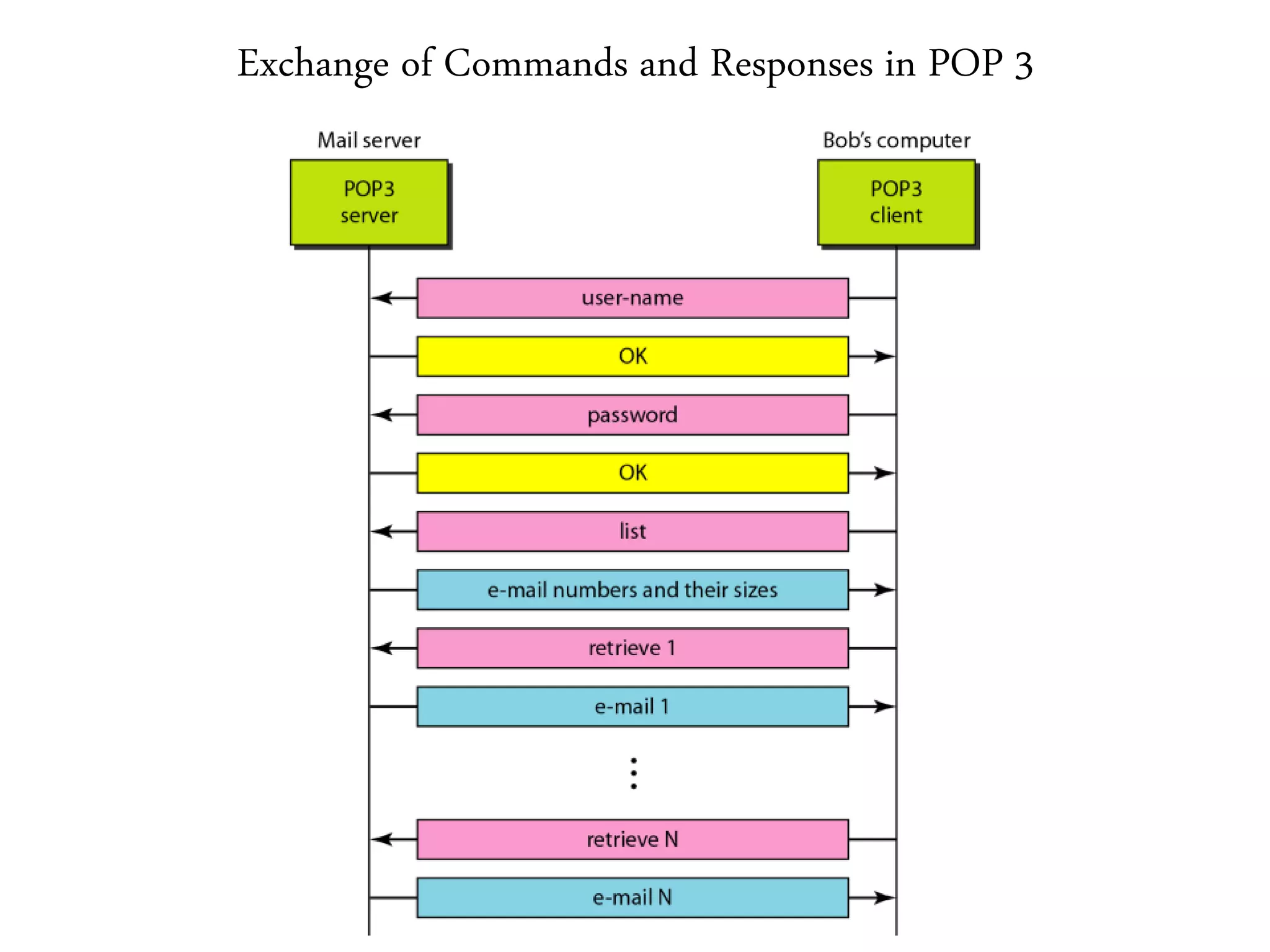 Exchange of Commands and Responses in POP 3
 