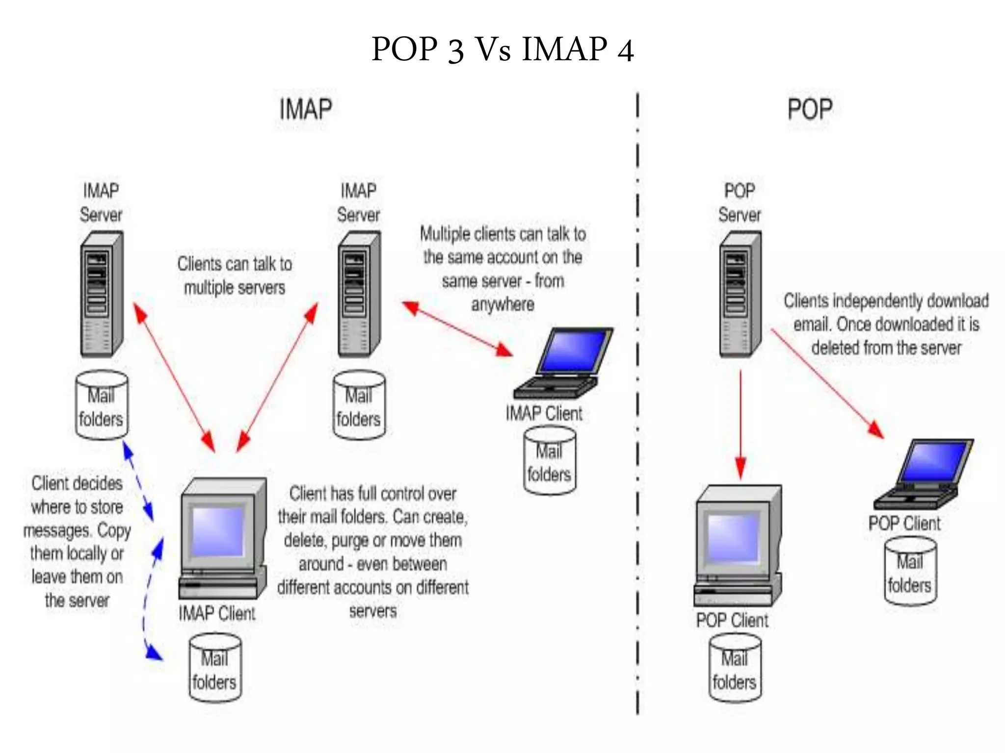 POP 3 Vs IMAP 4
 