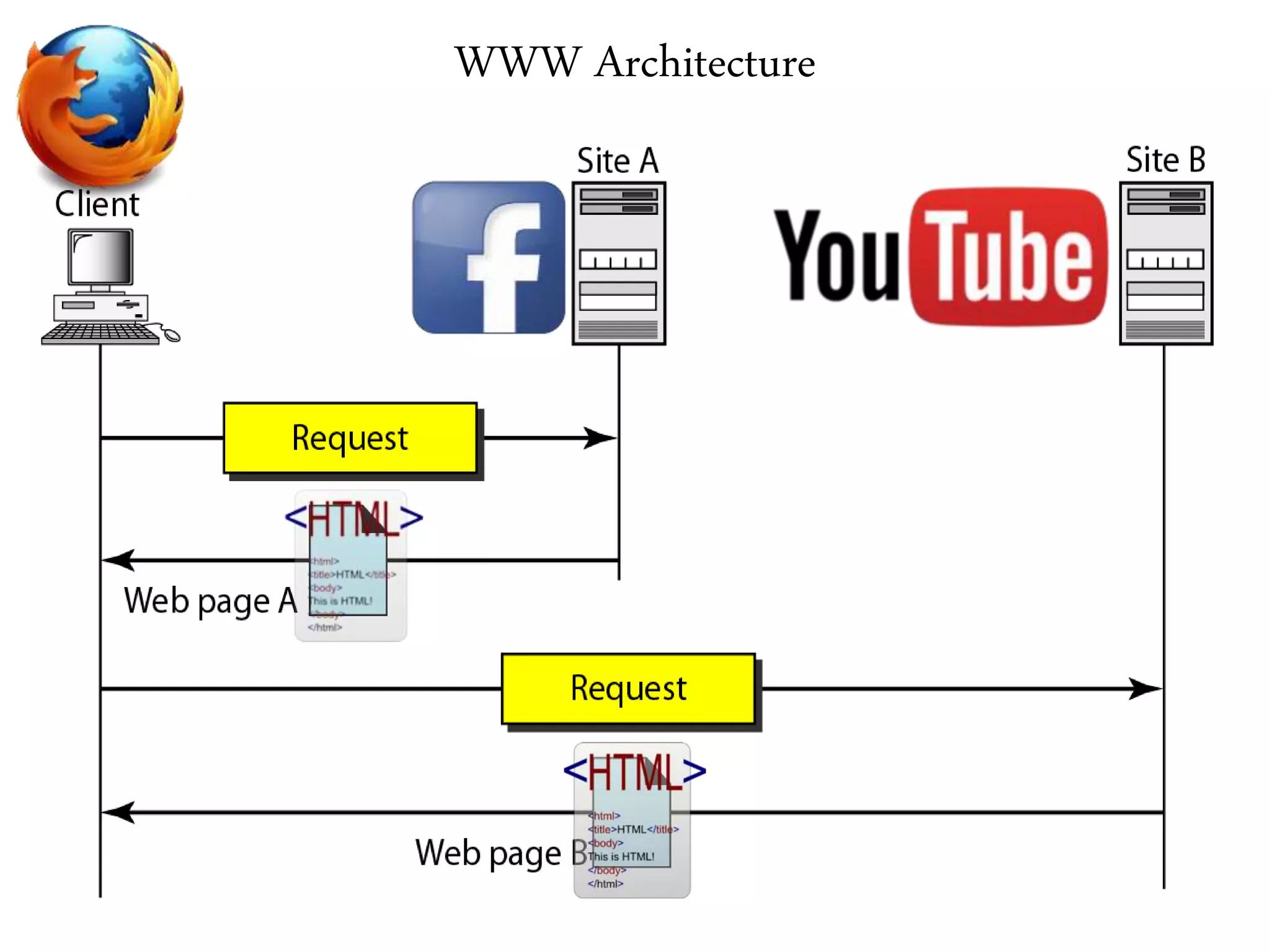 WWW Architecture
 