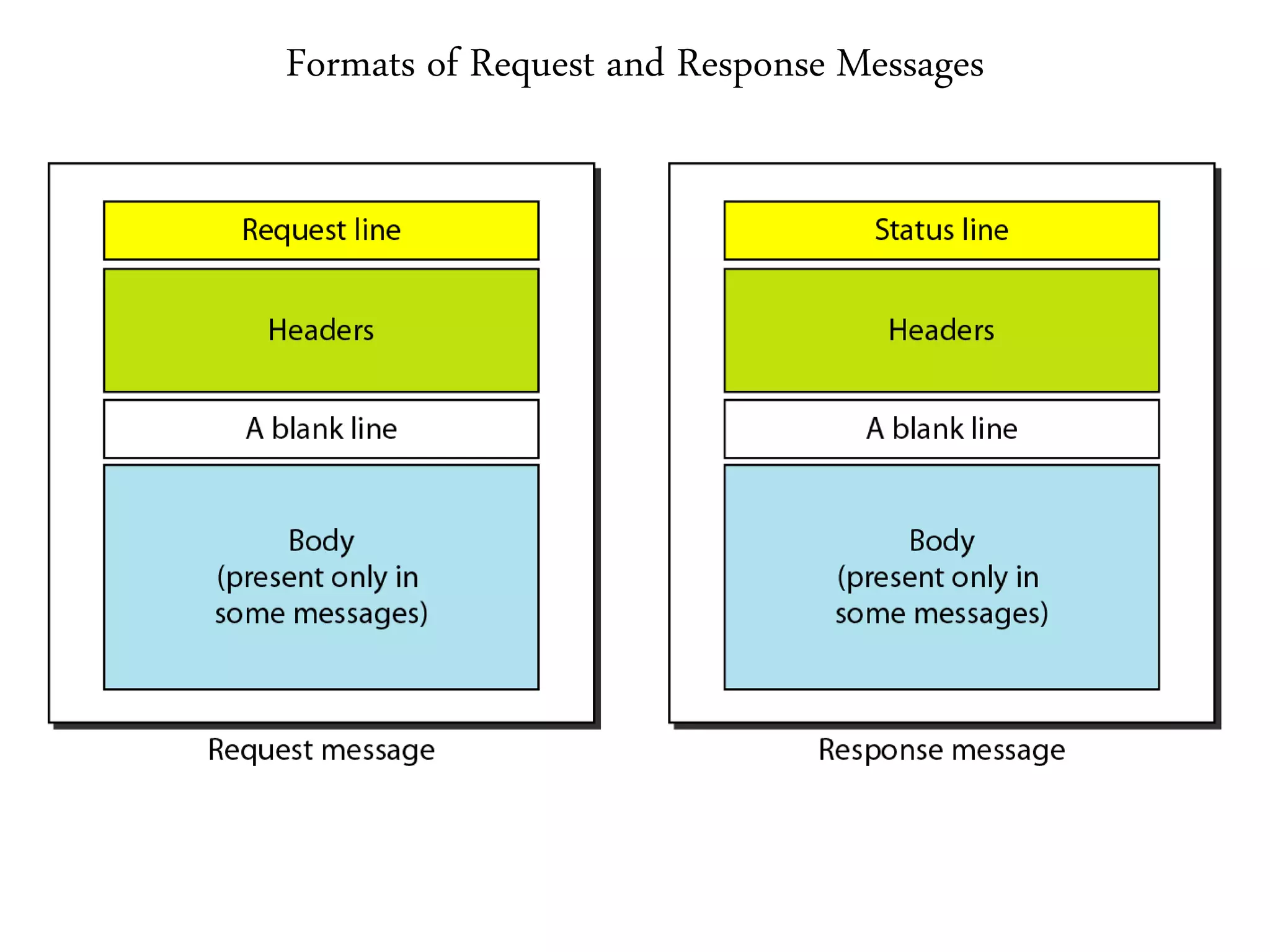Formats of Request and Response Messages
 