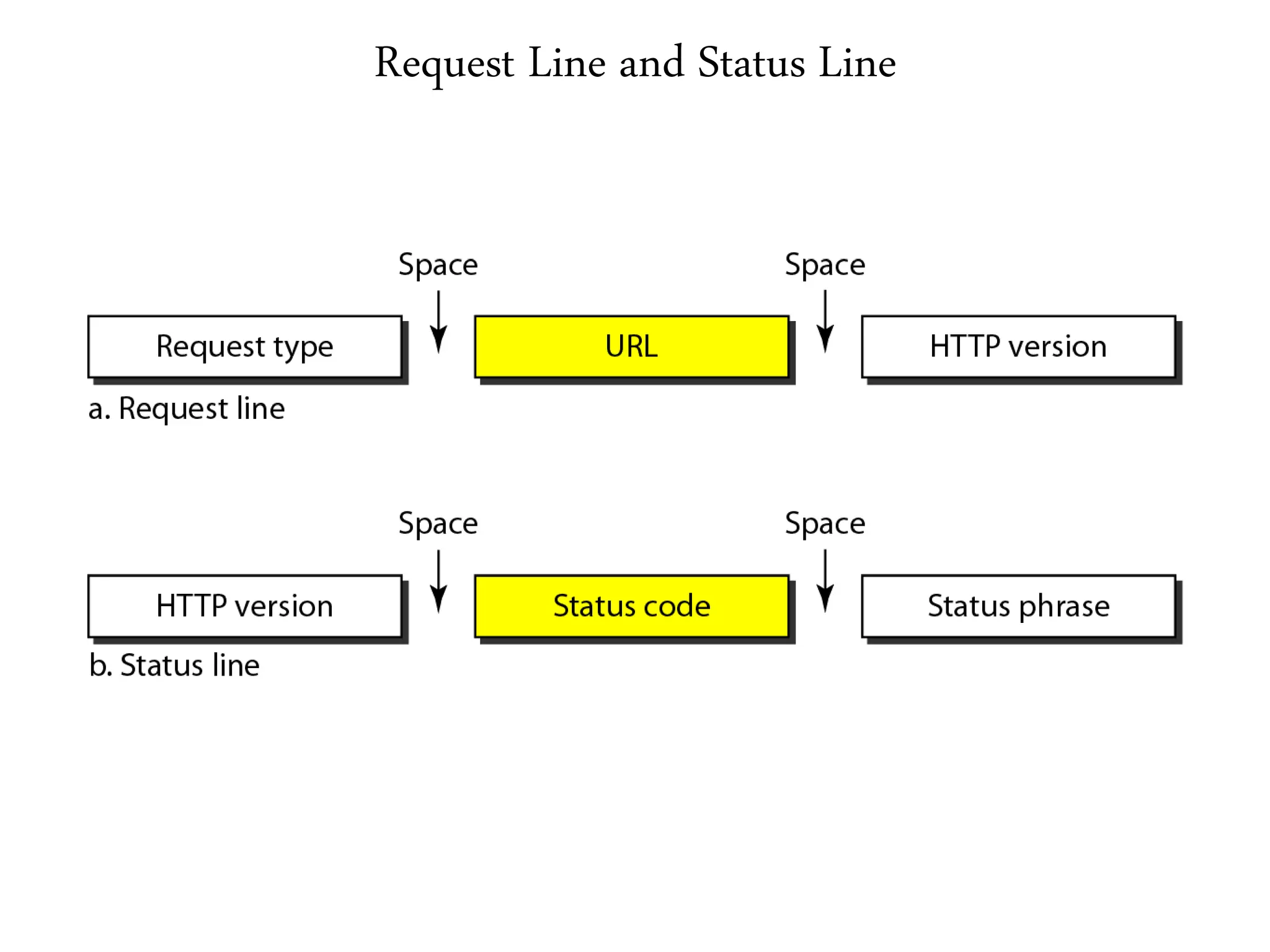 Request Line and Status Line
 