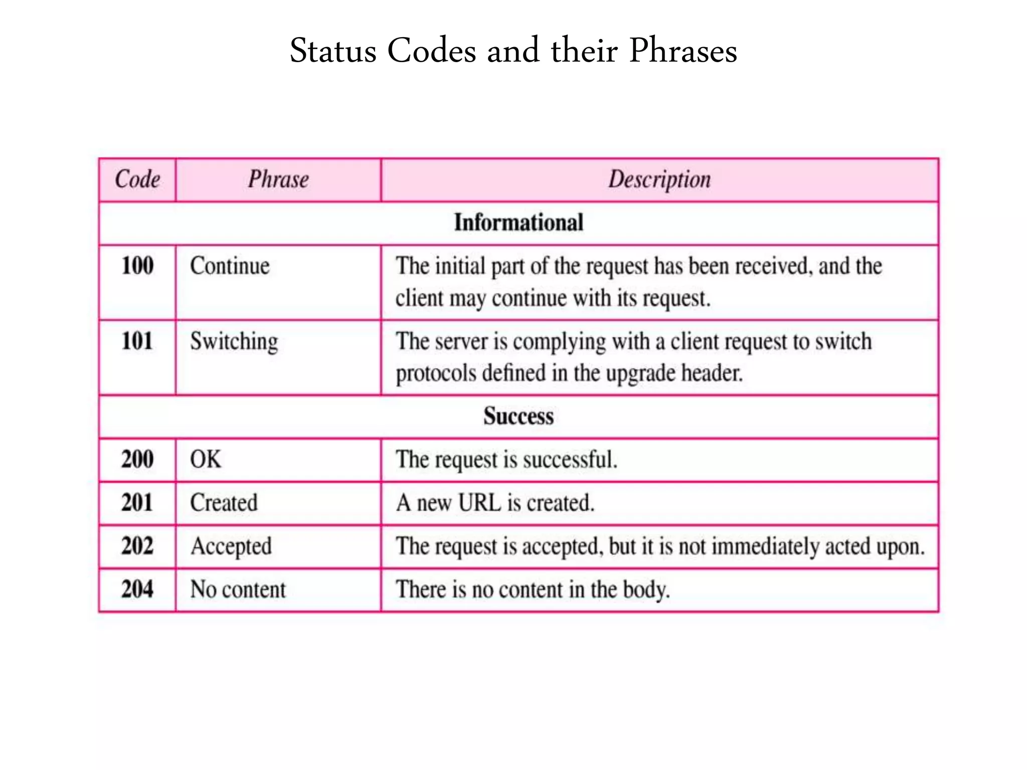 Status Codes and their Phrases
 