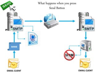 What happens when you press
Send Button
EMAIL CLIENT
MIME
EMAIL CLIENT
 