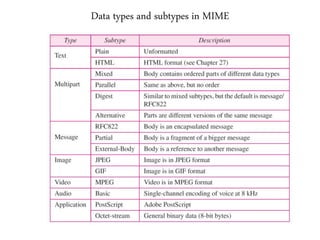 Data types and subtypes in MIME
 