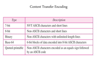 Content Transfer Encoding
 