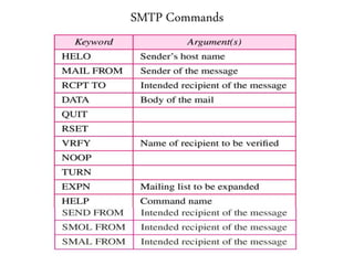 SMTP Commands
 