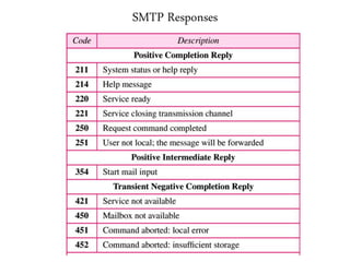 SMTP Responses
 